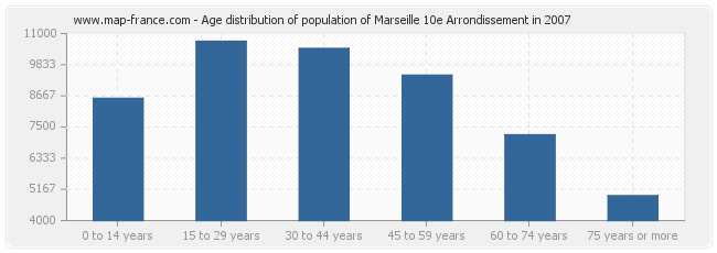 Age distribution of population of Marseille 10e Arrondissement in 2007